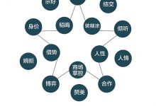 创业者的必备技术,以及应当具备的心理素质-蜗牛学社