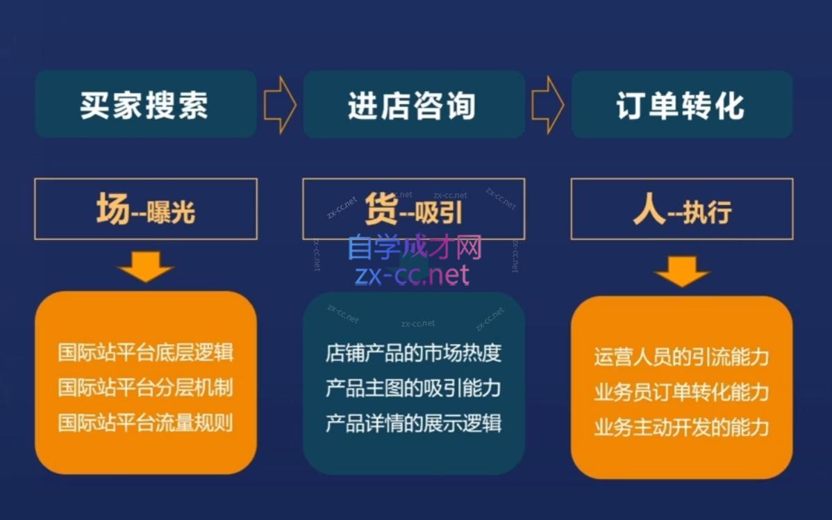 图片[2]-华曜·阿里巴巴国际站认知及直通车实操课程-蜗牛学社