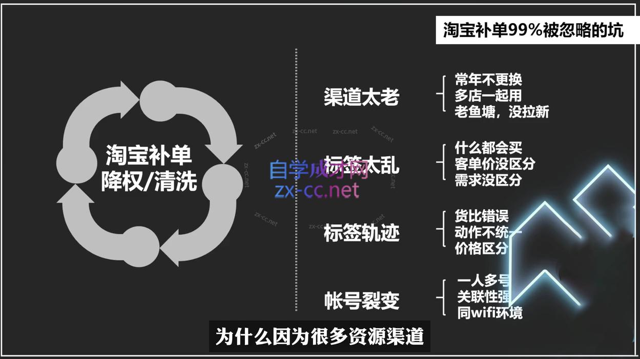 云创·新品操作思路逻辑方法