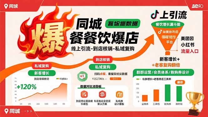 同城餐饮爆店课:线上引流-到店核销-私域复购,新客增长+老客复购翻倍目标-蜗牛学社