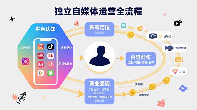 独立自媒体运营的全流程,从平台认知、账号定位、内容创作到商业变现-蜗牛学社