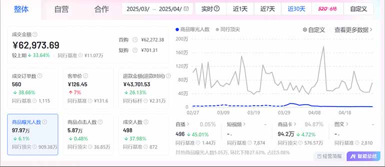 图片[3]-抖音小店全新模式 最新风口，日收入500-5000+！小白简单上手-蜗牛学社