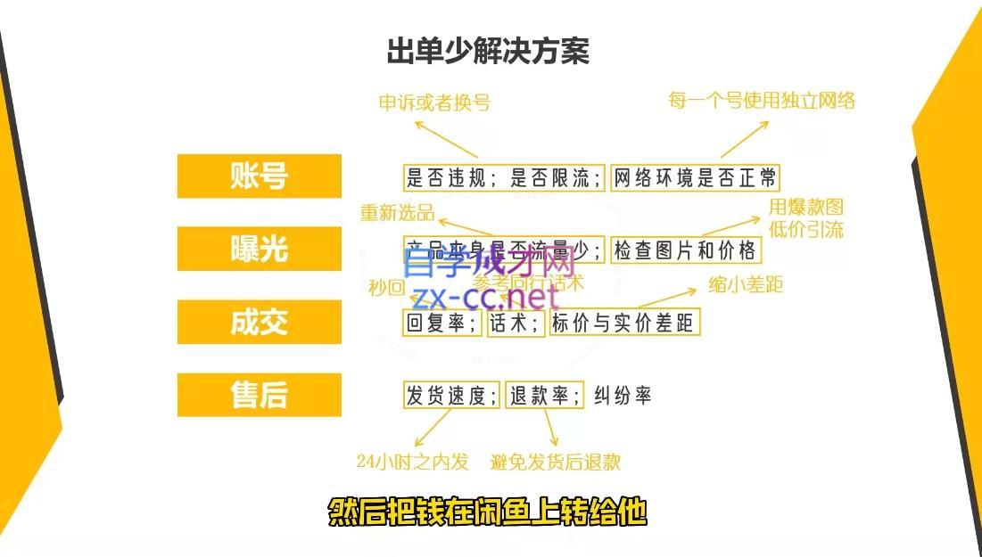 图片[2]-乔治&小艾·2024闲鱼内部课程-蜗牛学社