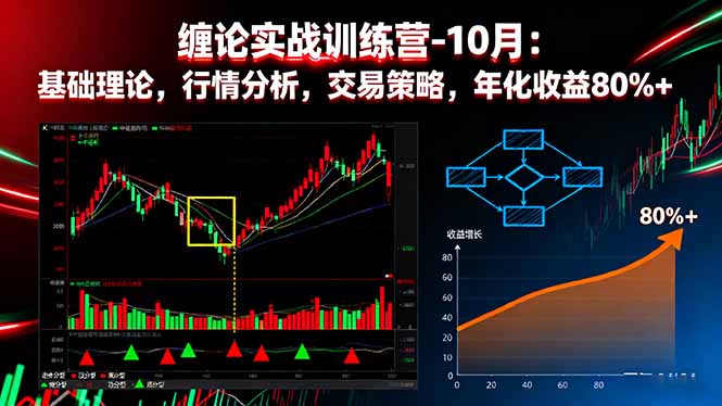 缠论实战训练营-10月:基础理论,行情分析,交易策略,年化收益80%+-蜗牛学社