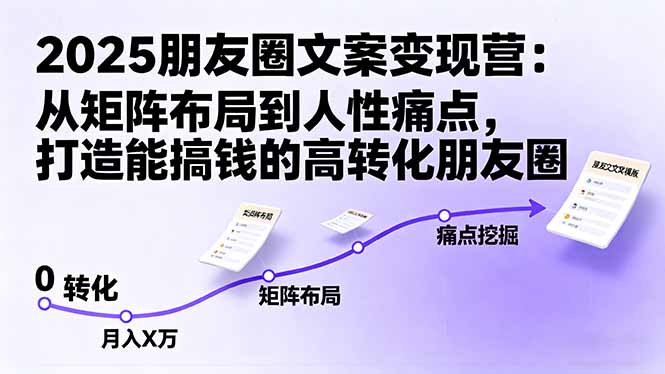 2025朋友圈文案变现营:从矩阵布局到人性痛点,打造能搞钱的高转化朋友圈-蜗牛学社