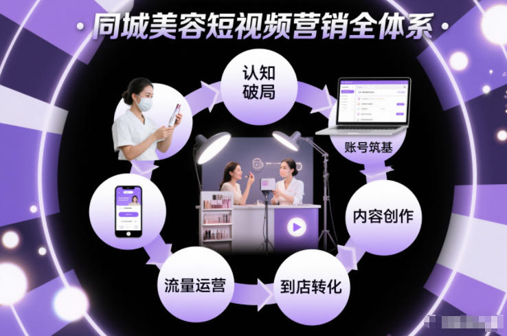 同城美容短视频营销全体系，从认知破局、账号筑基、内容创作、流量运营到到店转化的完整落地体系-蜗牛学社