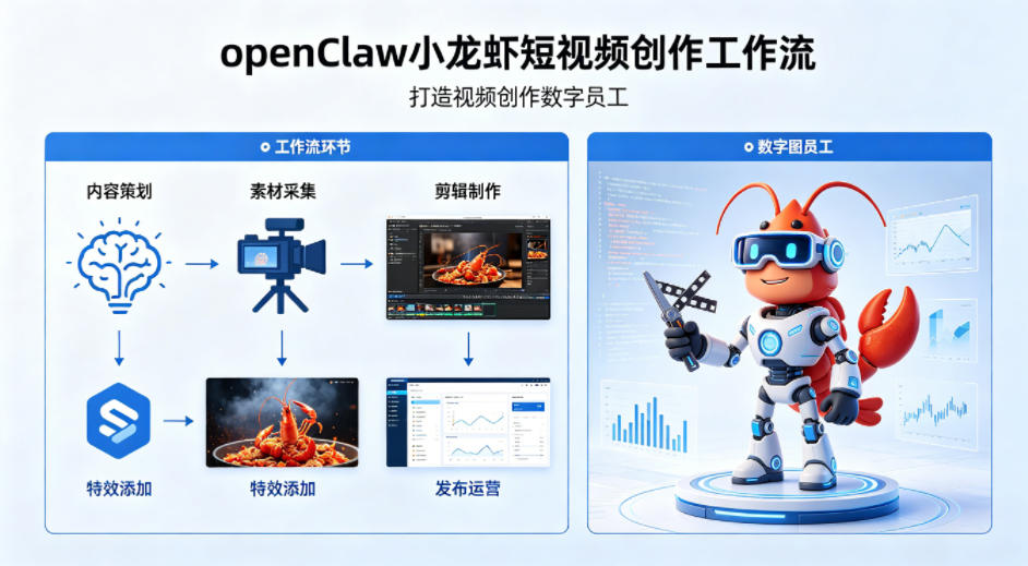 openClaw小龙虾搭建短视频创作工作流，打造视频创作数字员工-蜗牛学社