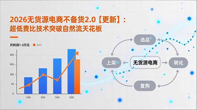 2026无货源电商不备货2.0【更新-4月】:超低费比技术突破自然流天花板,单店月利润1-3万元-蜗牛学社